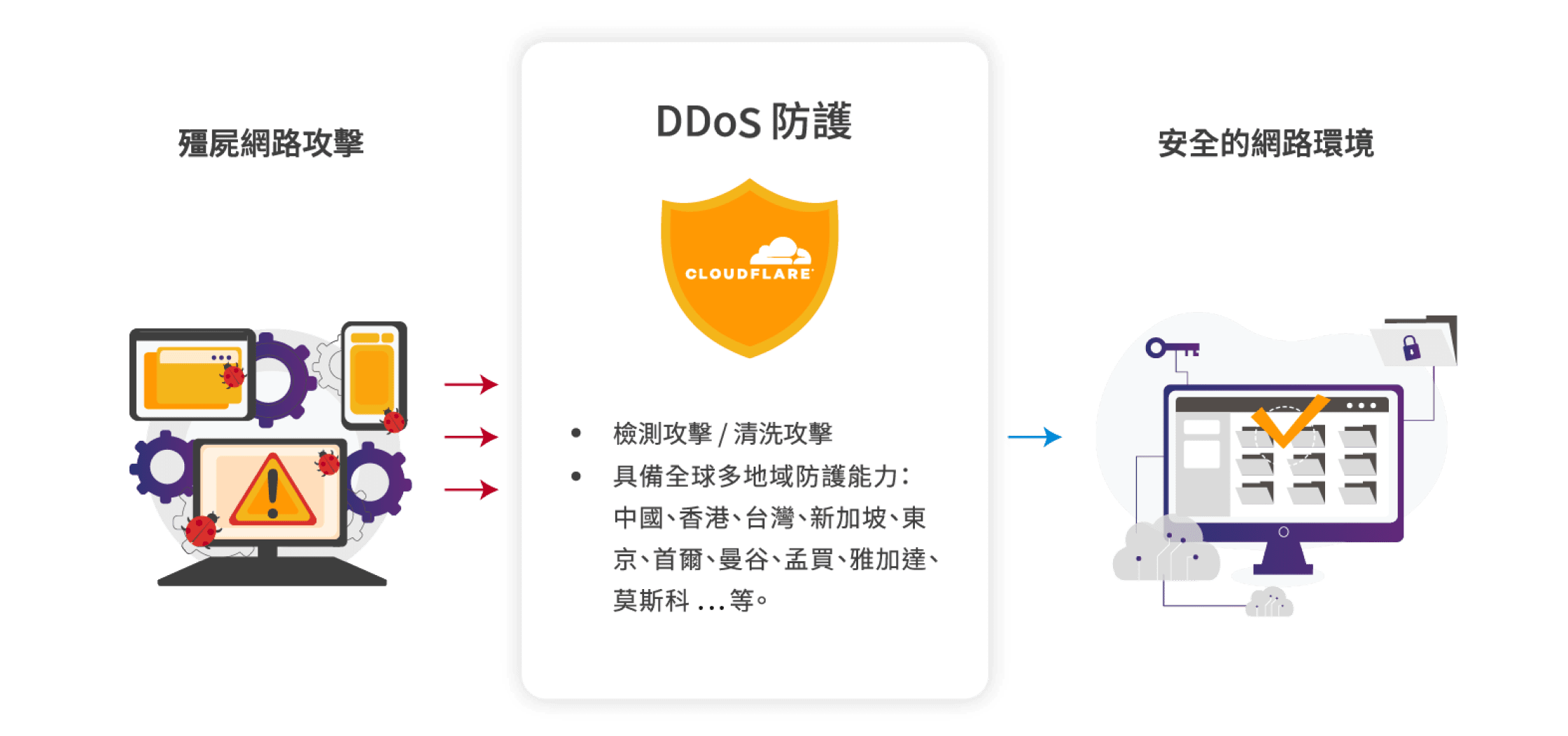 CloudFlare DDoS防護步驟
