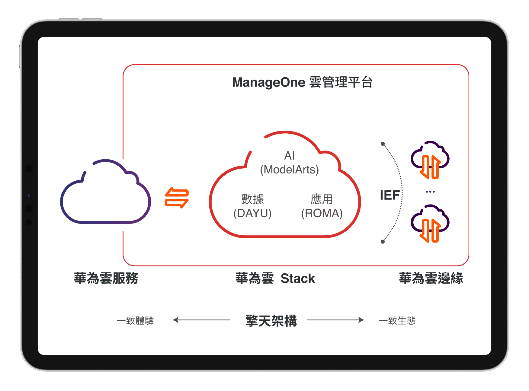 華為ManageOne雲管理平台示意圖